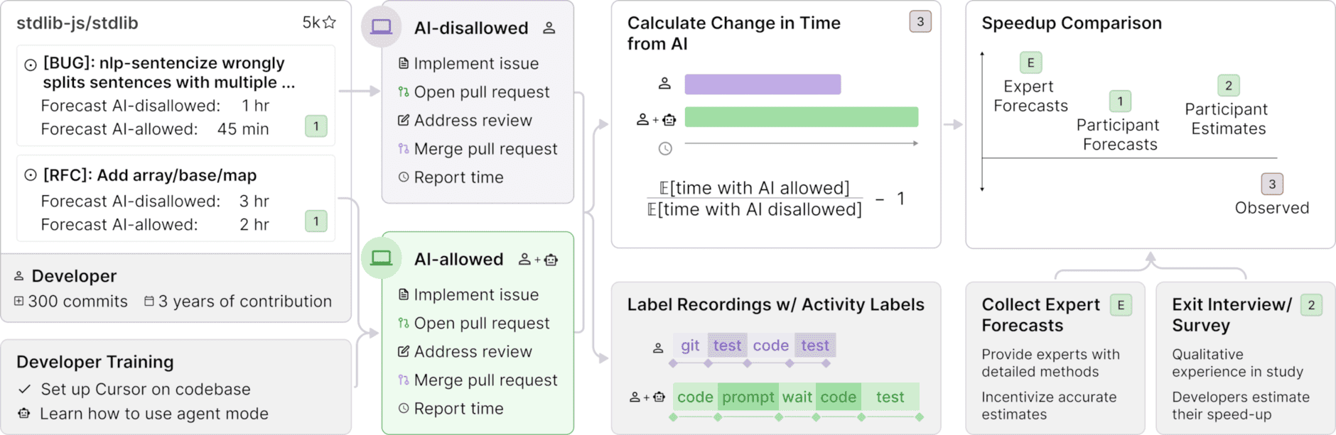 METR methodology diagram for its randomized study of AI use by experienced open-source developers